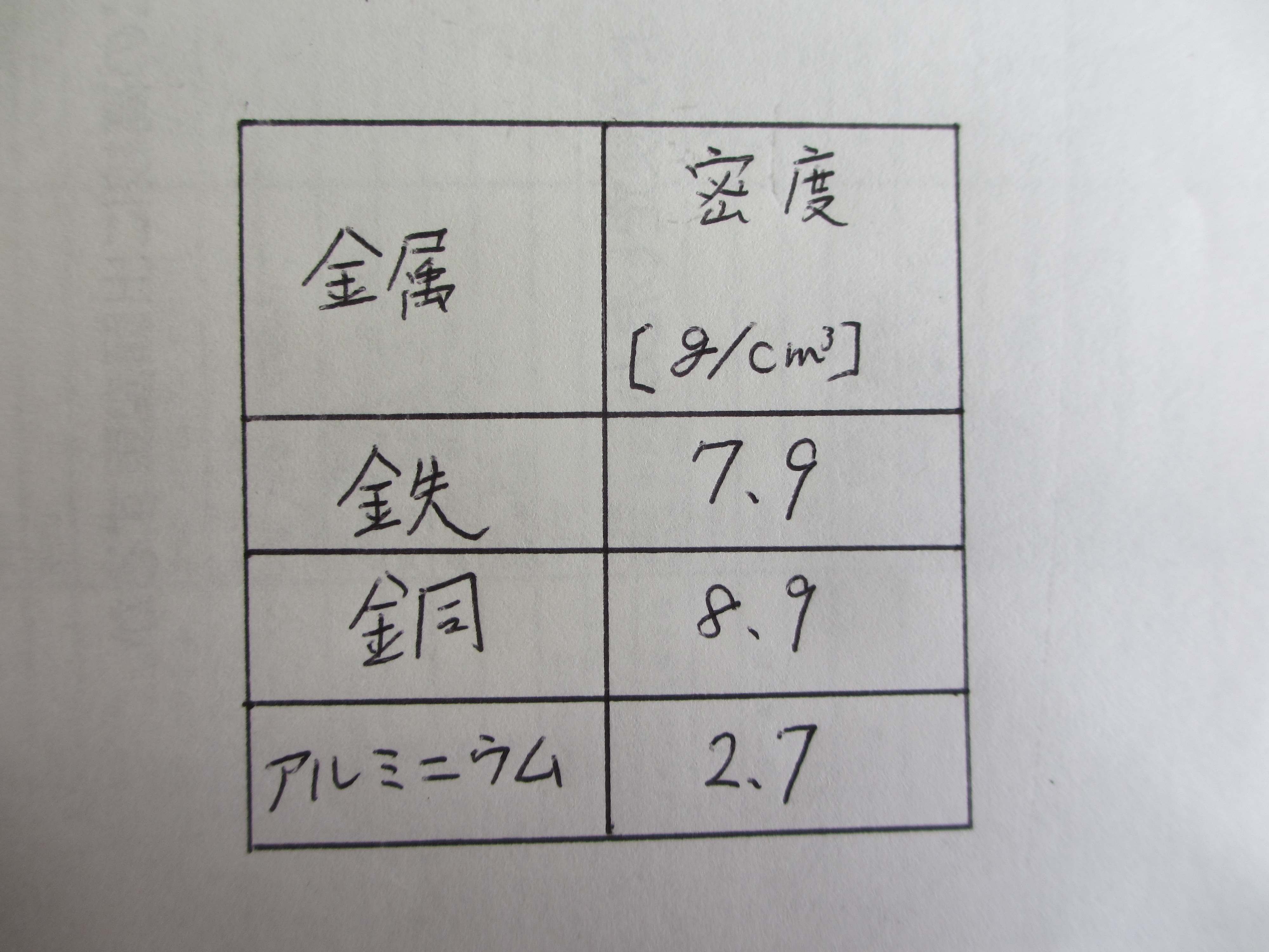 応用問題から学ぶ 身のまわりの物質 密度 の問題をマスターしよう いやになるほど理科 高校入試に向け わからない が わかる に変わるサイト 応用問題から学ぶ 身のまわりの物質 密度 の問題をマスターしよう いやになるほど理科 高校入試に向け わからない が わかる に変わるサイト
